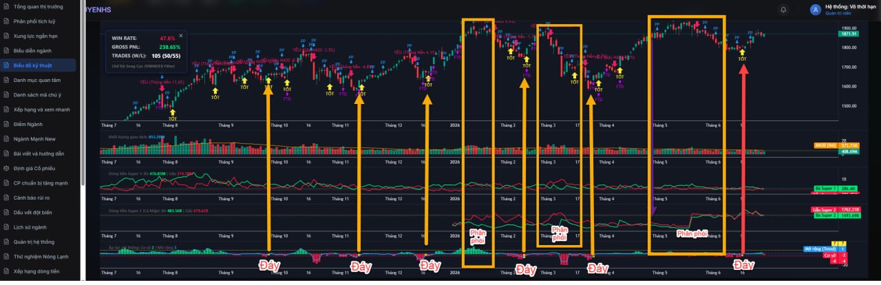 Biểu đồ kỹ thuật VNINDEX